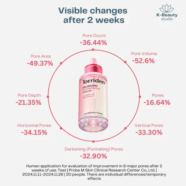 Torriden Cellmazing Pore Perfecting Ampoule - Image 4
